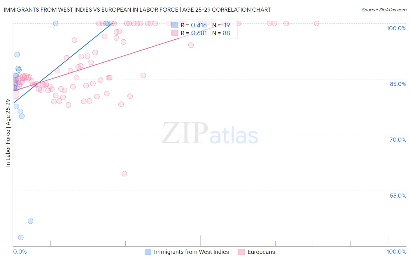 Immigrants from West Indies vs European In Labor Force | Age 25-29