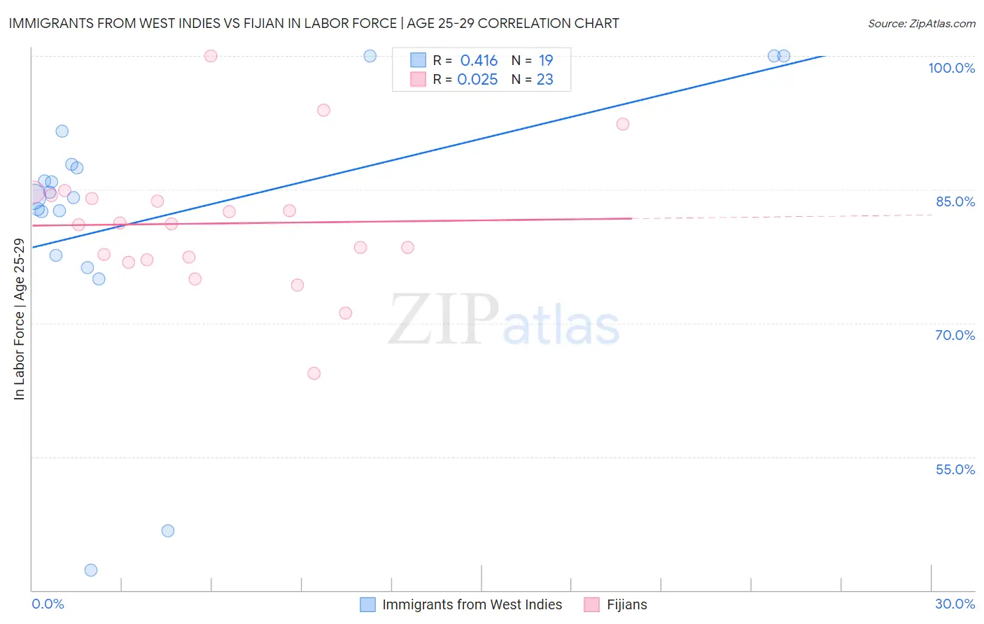 Immigrants from West Indies vs Fijian In Labor Force | Age 25-29