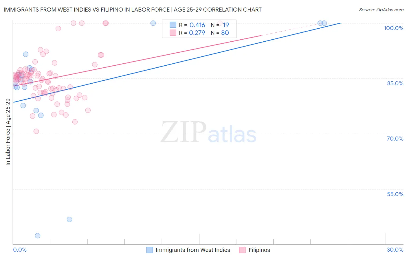Immigrants from West Indies vs Filipino In Labor Force | Age 25-29