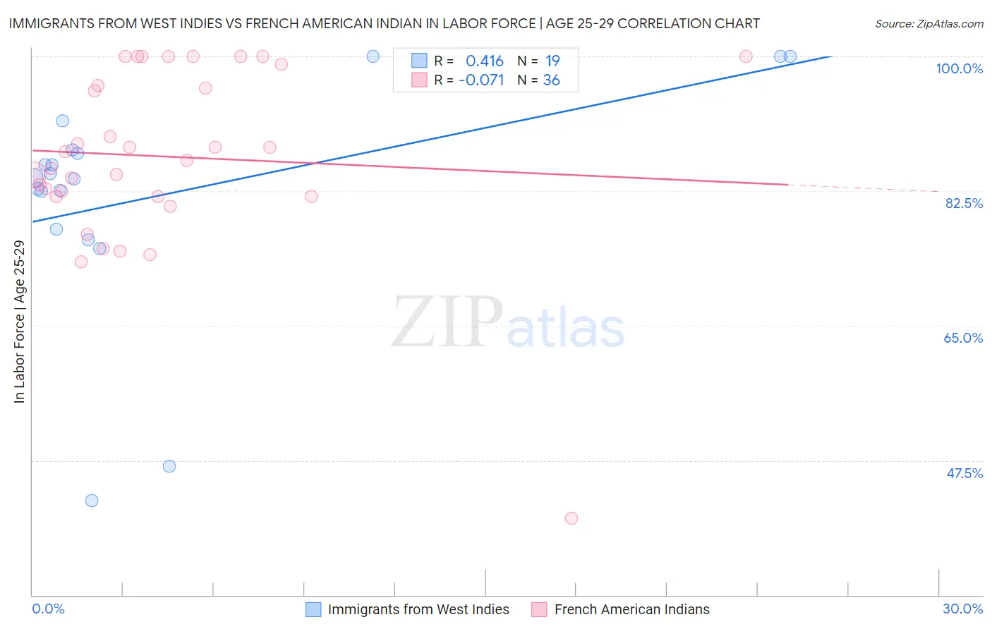 Immigrants from West Indies vs French American Indian In Labor Force | Age 25-29