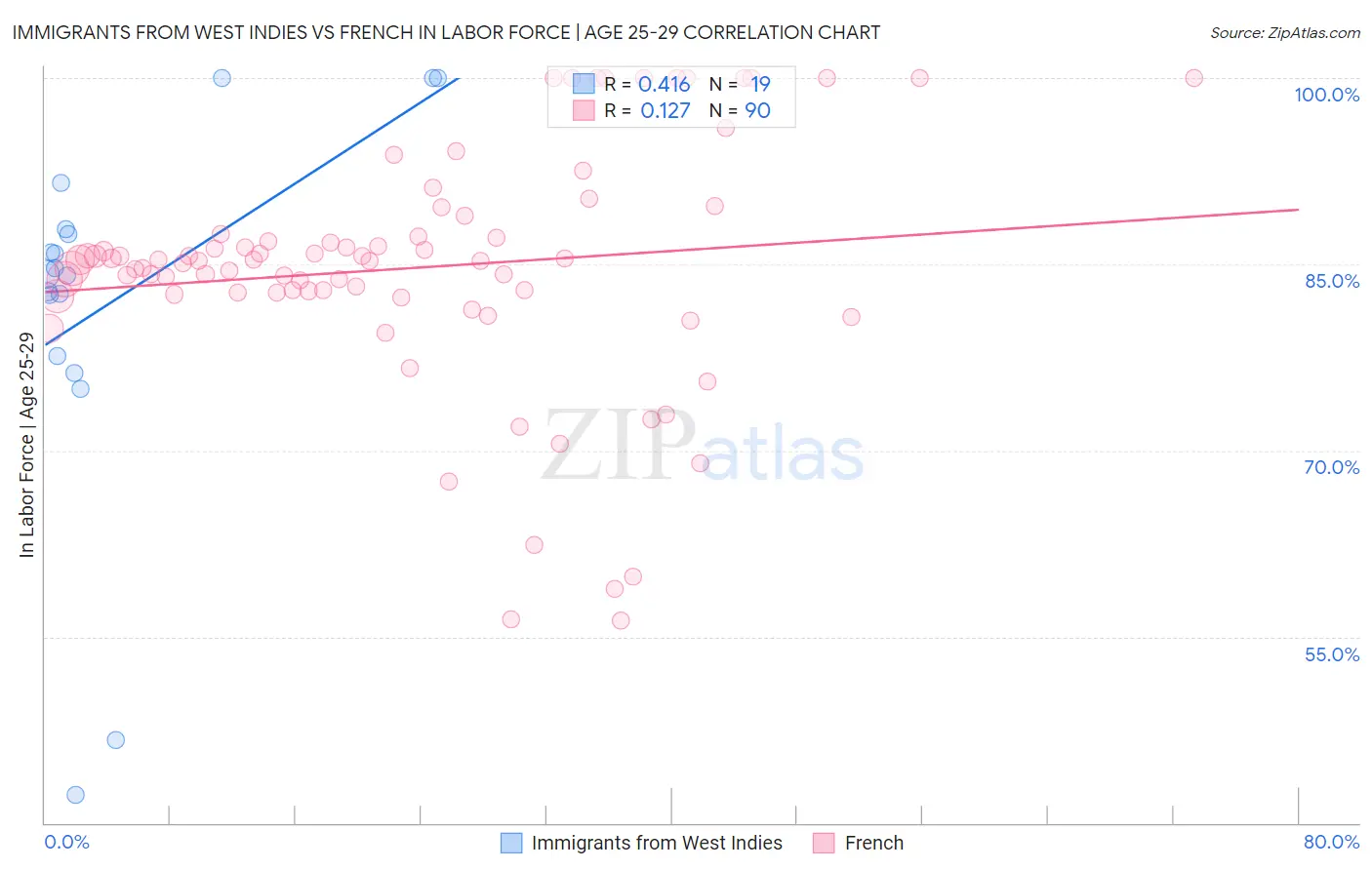 Immigrants from West Indies vs French In Labor Force | Age 25-29