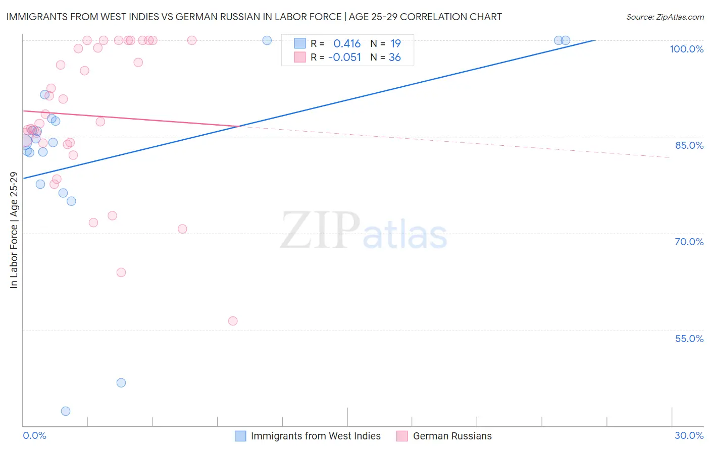 Immigrants from West Indies vs German Russian In Labor Force | Age 25-29