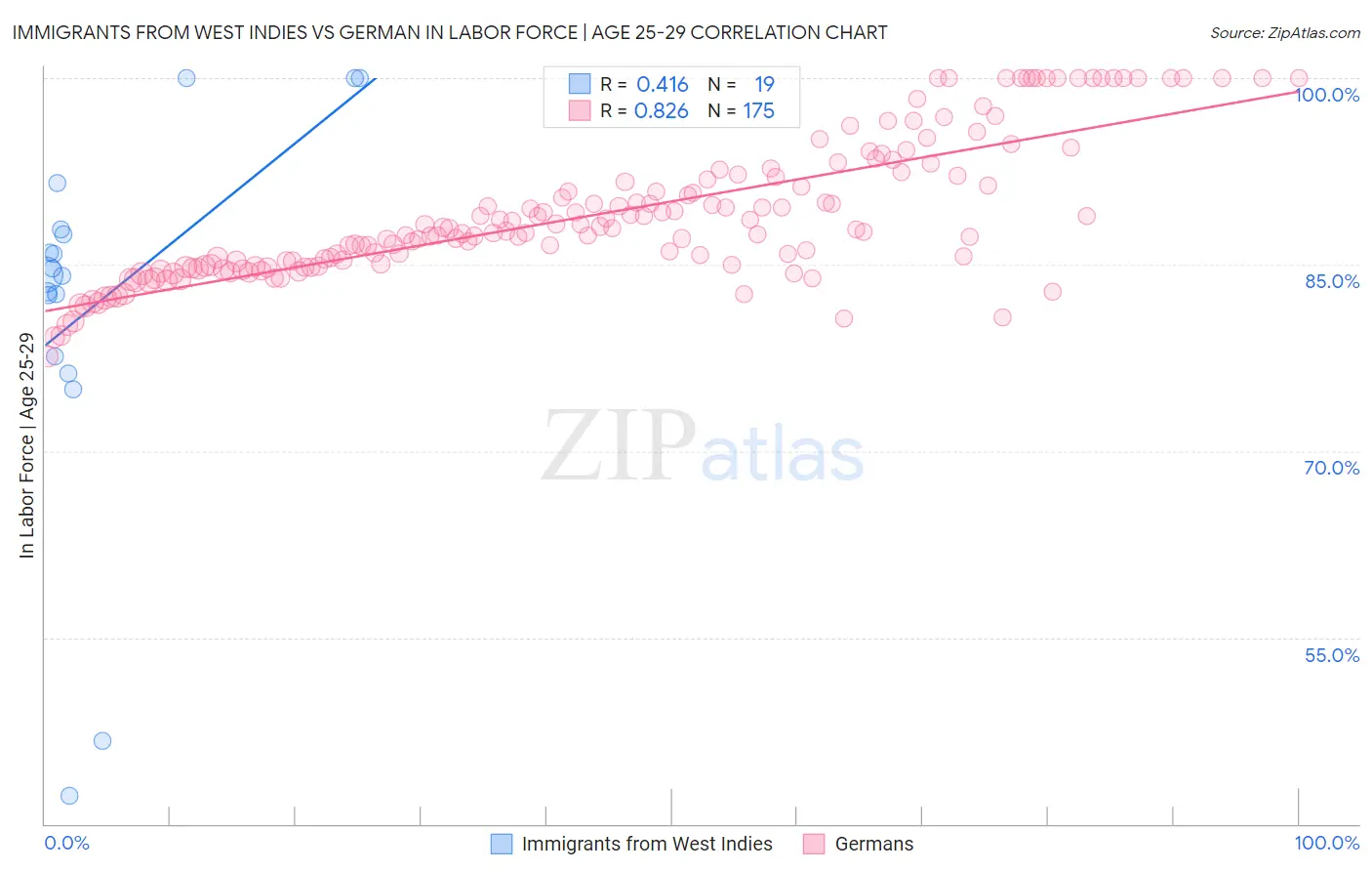 Immigrants from West Indies vs German In Labor Force | Age 25-29