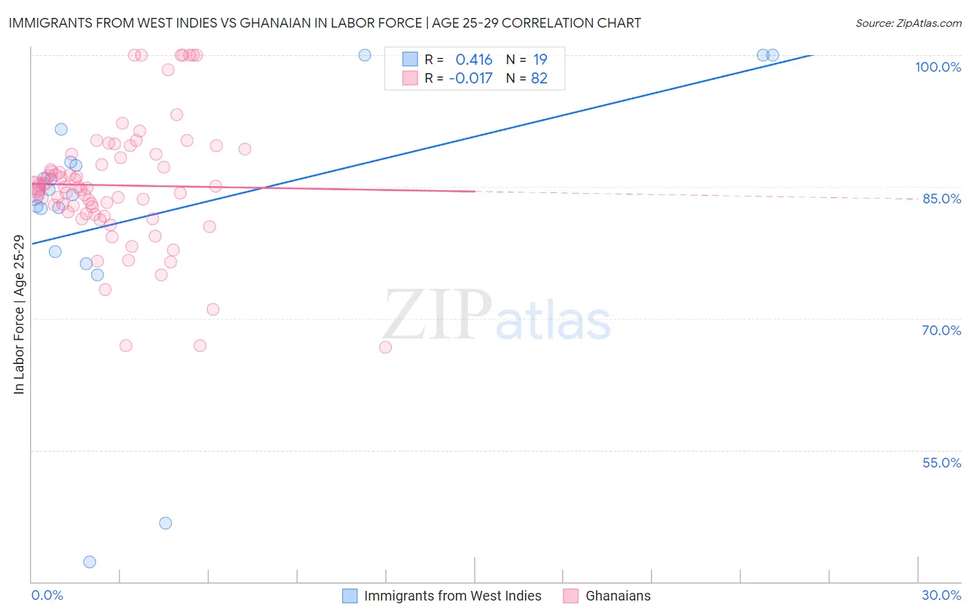 Immigrants from West Indies vs Ghanaian In Labor Force | Age 25-29