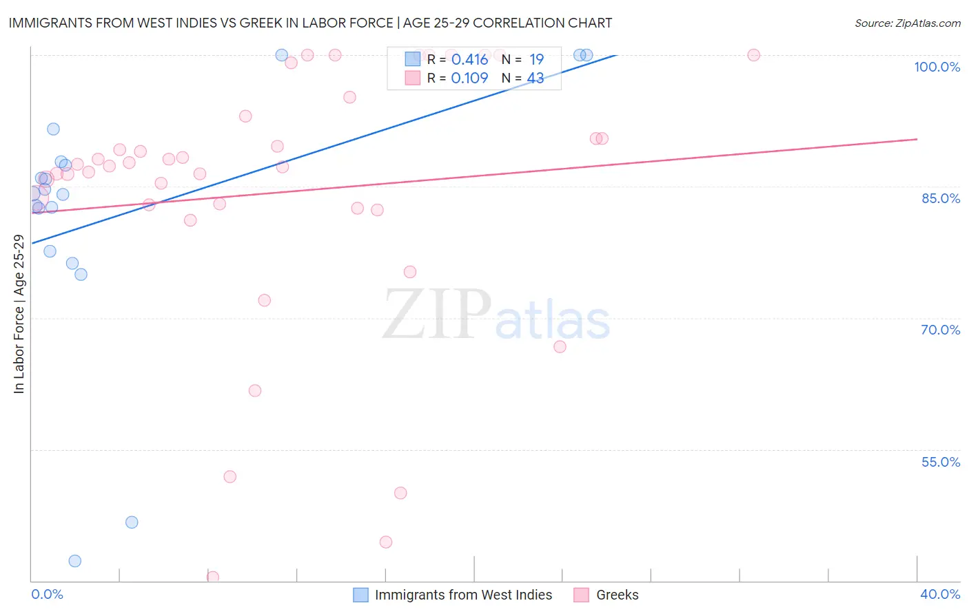 Immigrants from West Indies vs Greek In Labor Force | Age 25-29