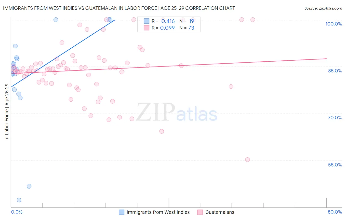 Immigrants from West Indies vs Guatemalan In Labor Force | Age 25-29