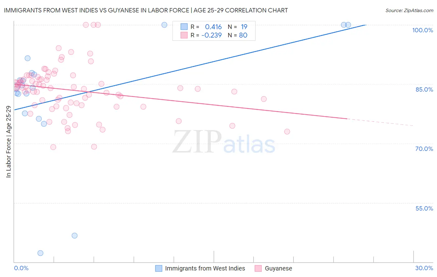 Immigrants from West Indies vs Guyanese In Labor Force | Age 25-29