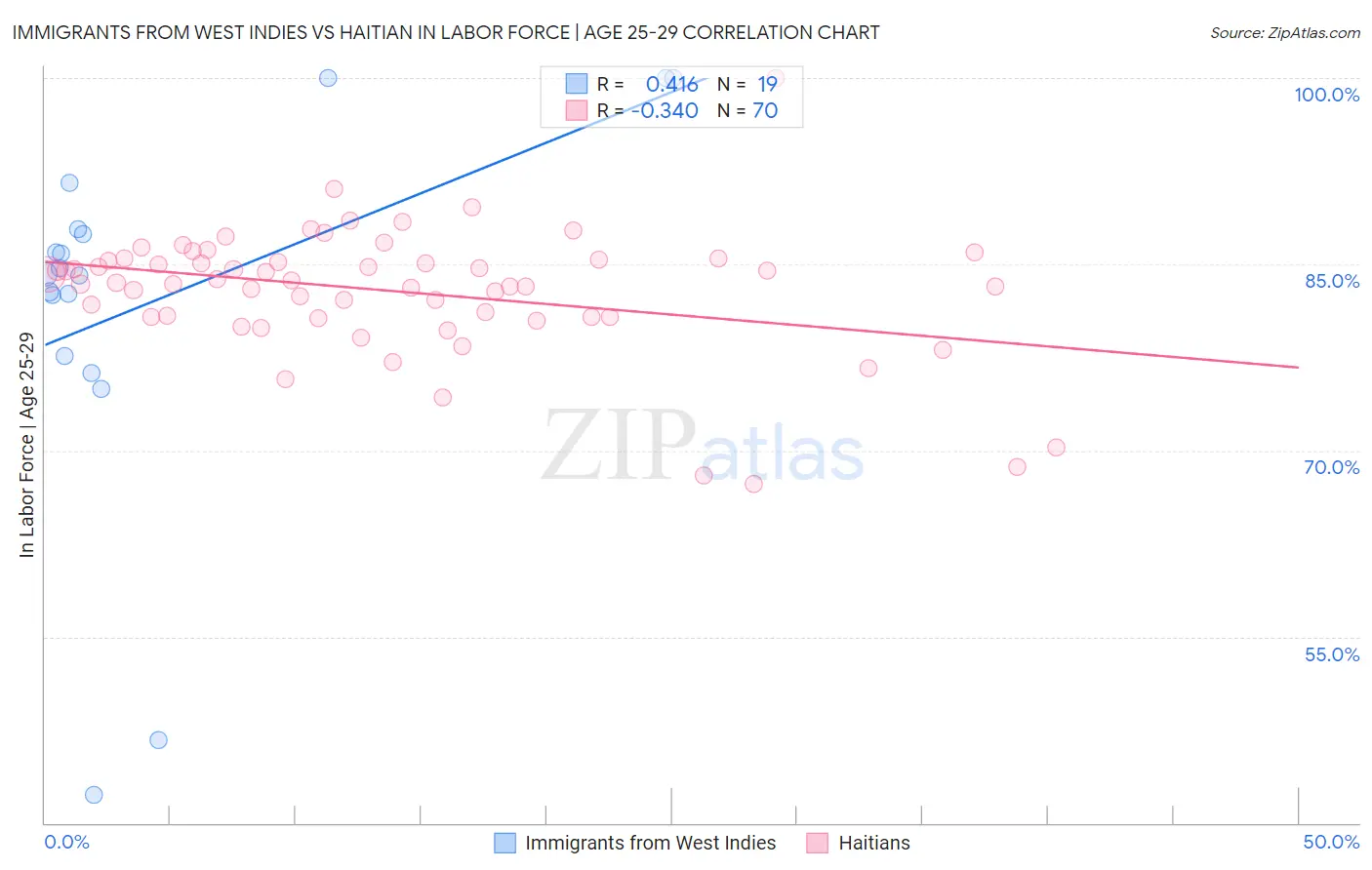 Immigrants from West Indies vs Haitian In Labor Force | Age 25-29
