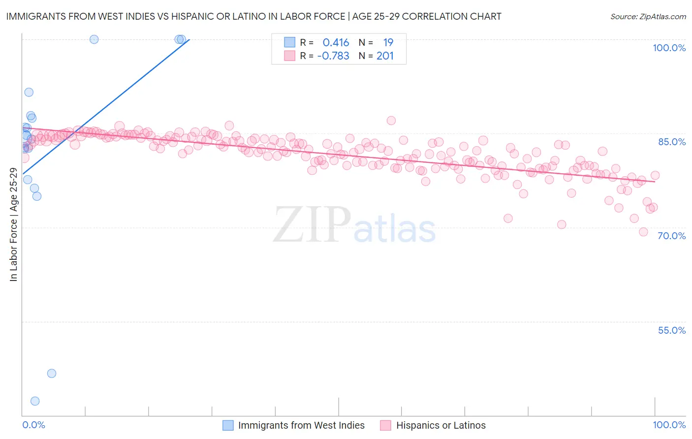 Immigrants from West Indies vs Hispanic or Latino In Labor Force | Age 25-29