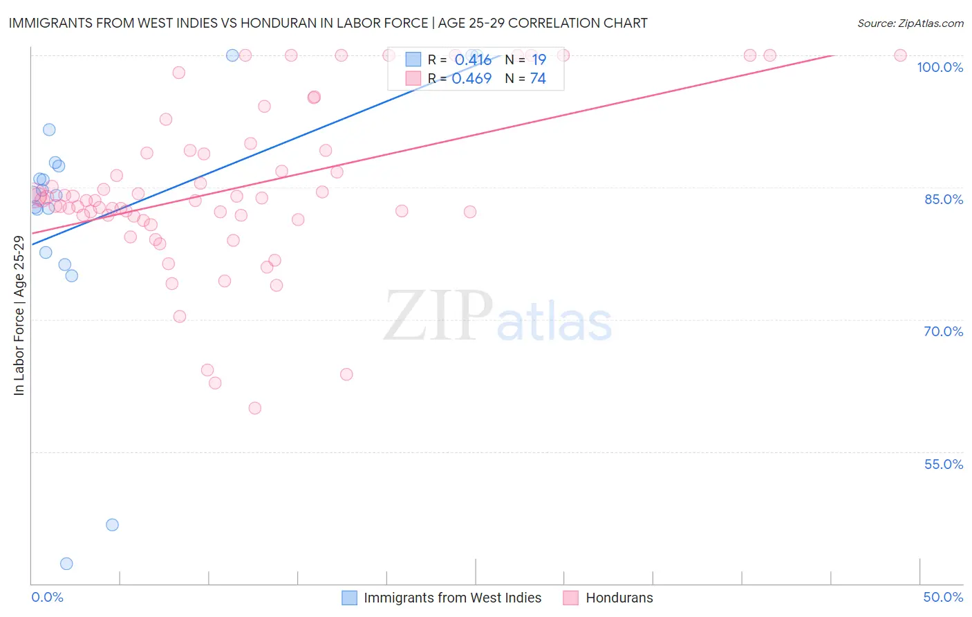 Immigrants from West Indies vs Honduran In Labor Force | Age 25-29
