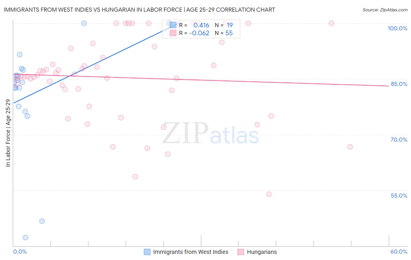 Immigrants from West Indies vs Hungarian In Labor Force | Age 25-29