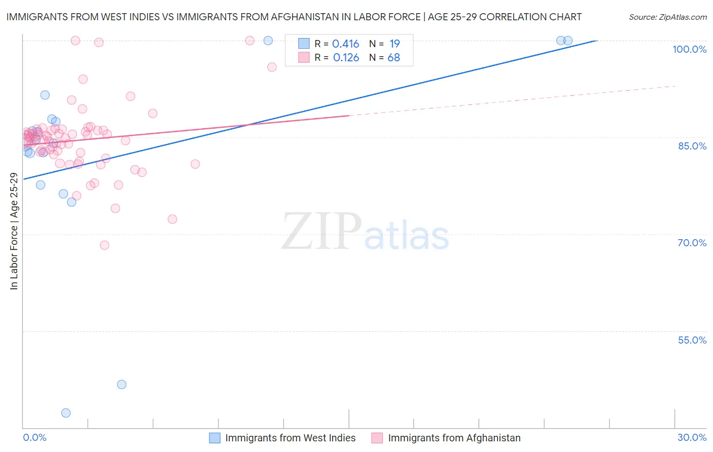 Immigrants from West Indies vs Immigrants from Afghanistan In Labor Force | Age 25-29