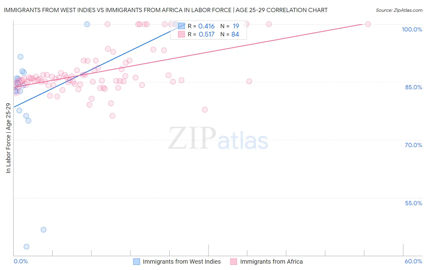 Immigrants from West Indies vs Immigrants from Africa In Labor Force | Age 25-29
