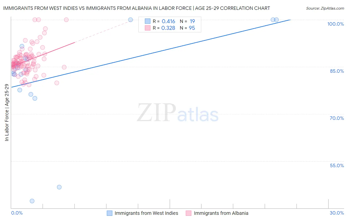Immigrants from West Indies vs Immigrants from Albania In Labor Force | Age 25-29