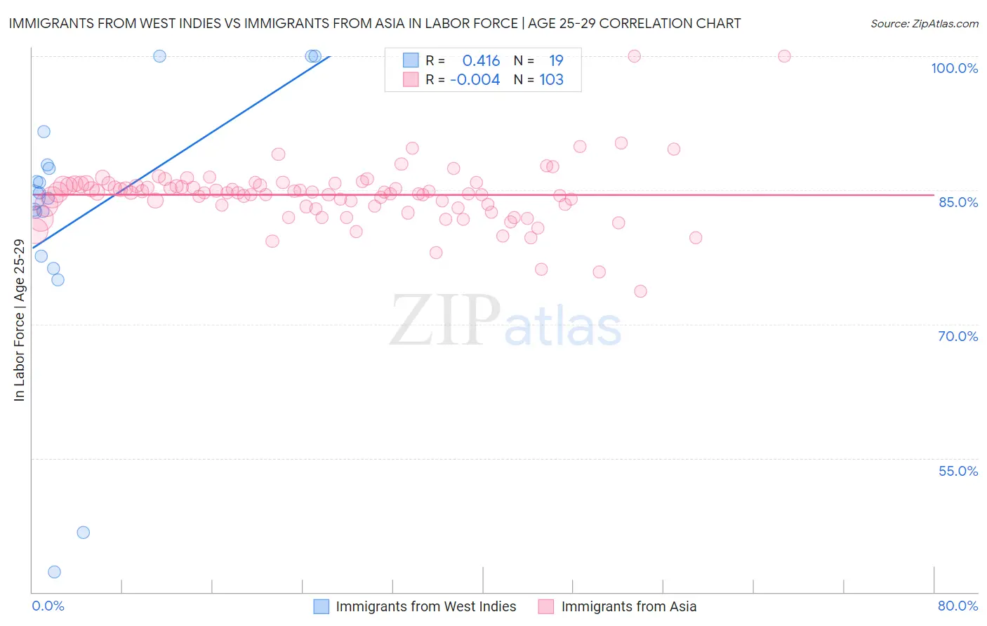 Immigrants from West Indies vs Immigrants from Asia In Labor Force | Age 25-29