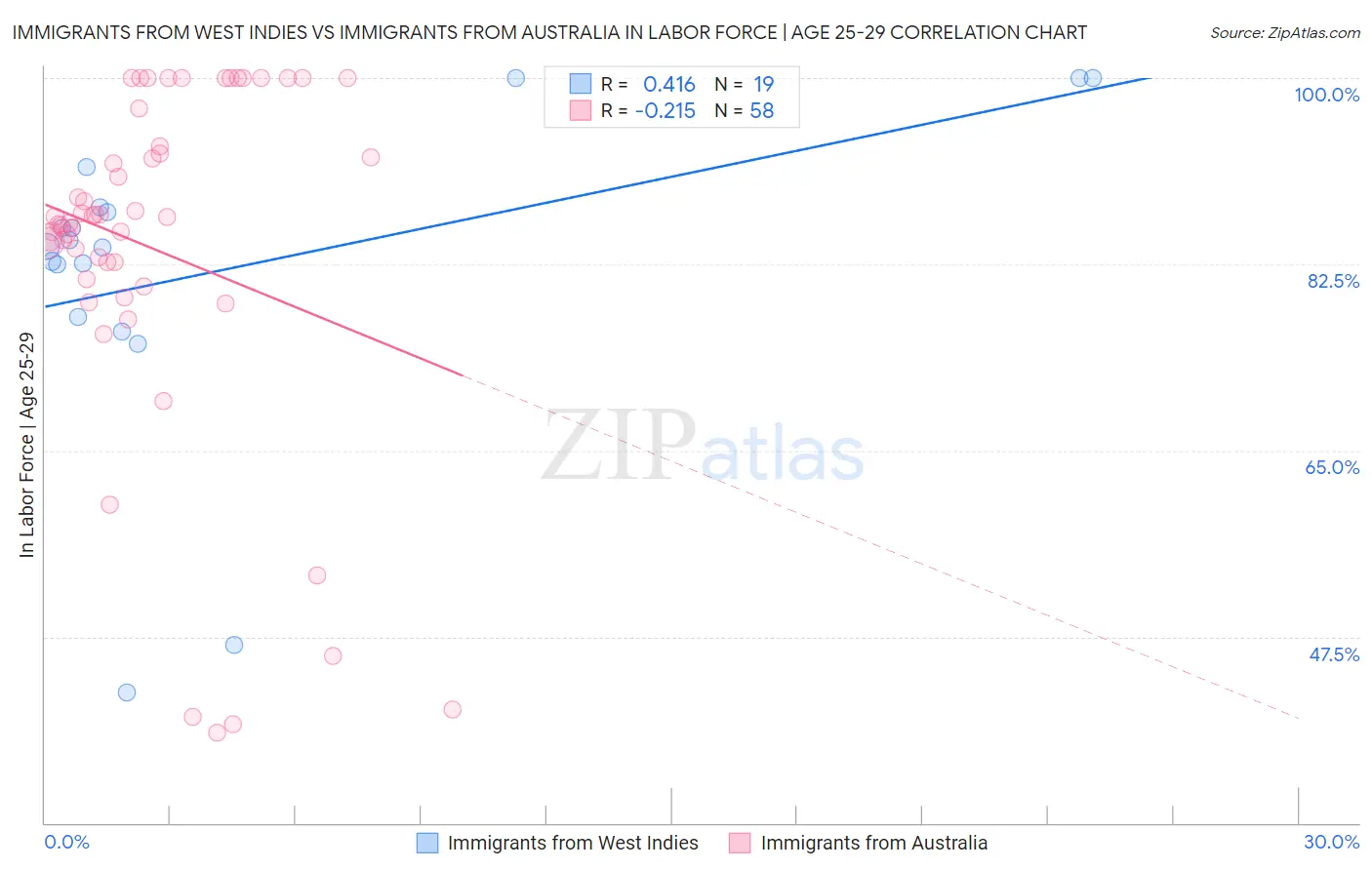Immigrants from West Indies vs Immigrants from Australia In Labor Force | Age 25-29
