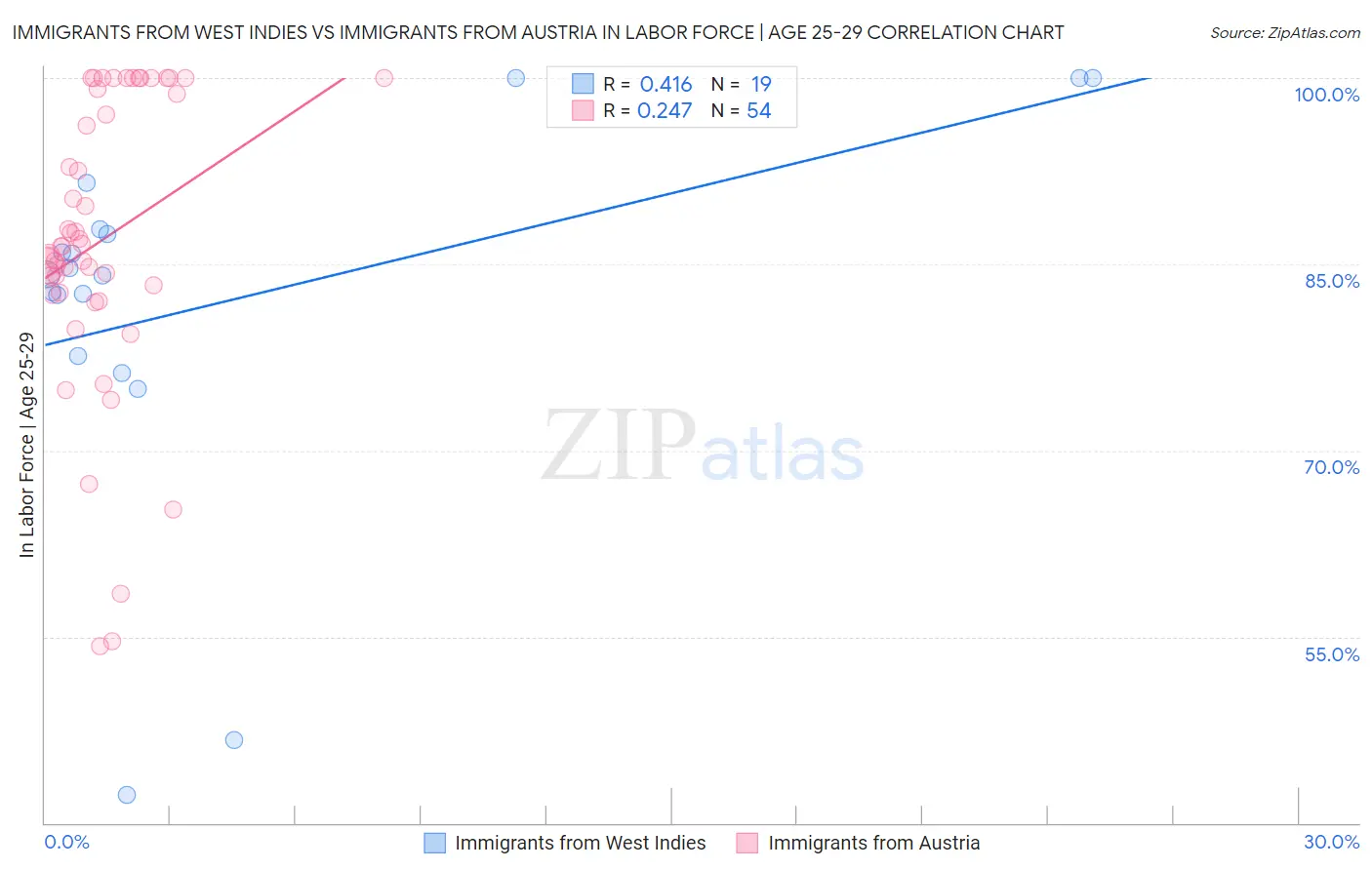 Immigrants from West Indies vs Immigrants from Austria In Labor Force | Age 25-29