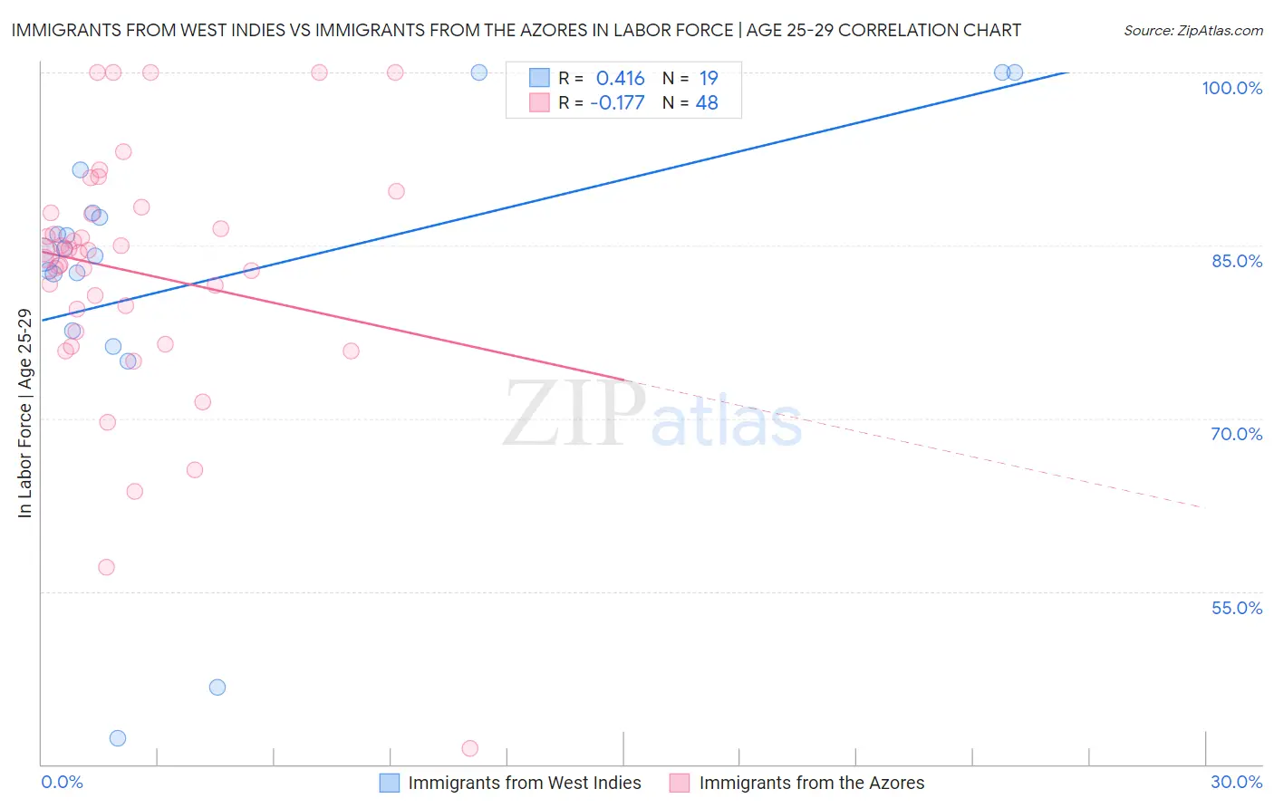 Immigrants from West Indies vs Immigrants from the Azores In Labor Force | Age 25-29