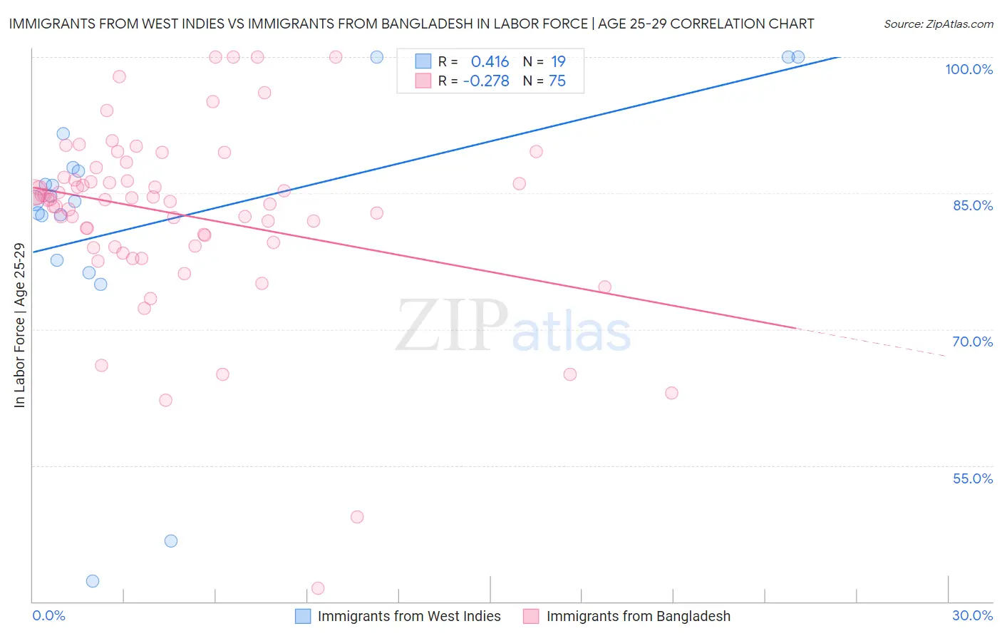 Immigrants from West Indies vs Immigrants from Bangladesh In Labor Force | Age 25-29