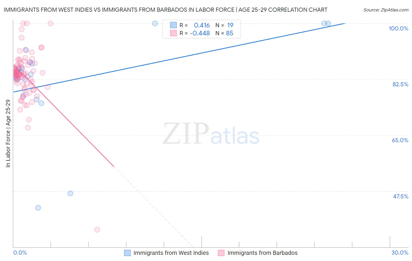 Immigrants from West Indies vs Immigrants from Barbados In Labor Force | Age 25-29