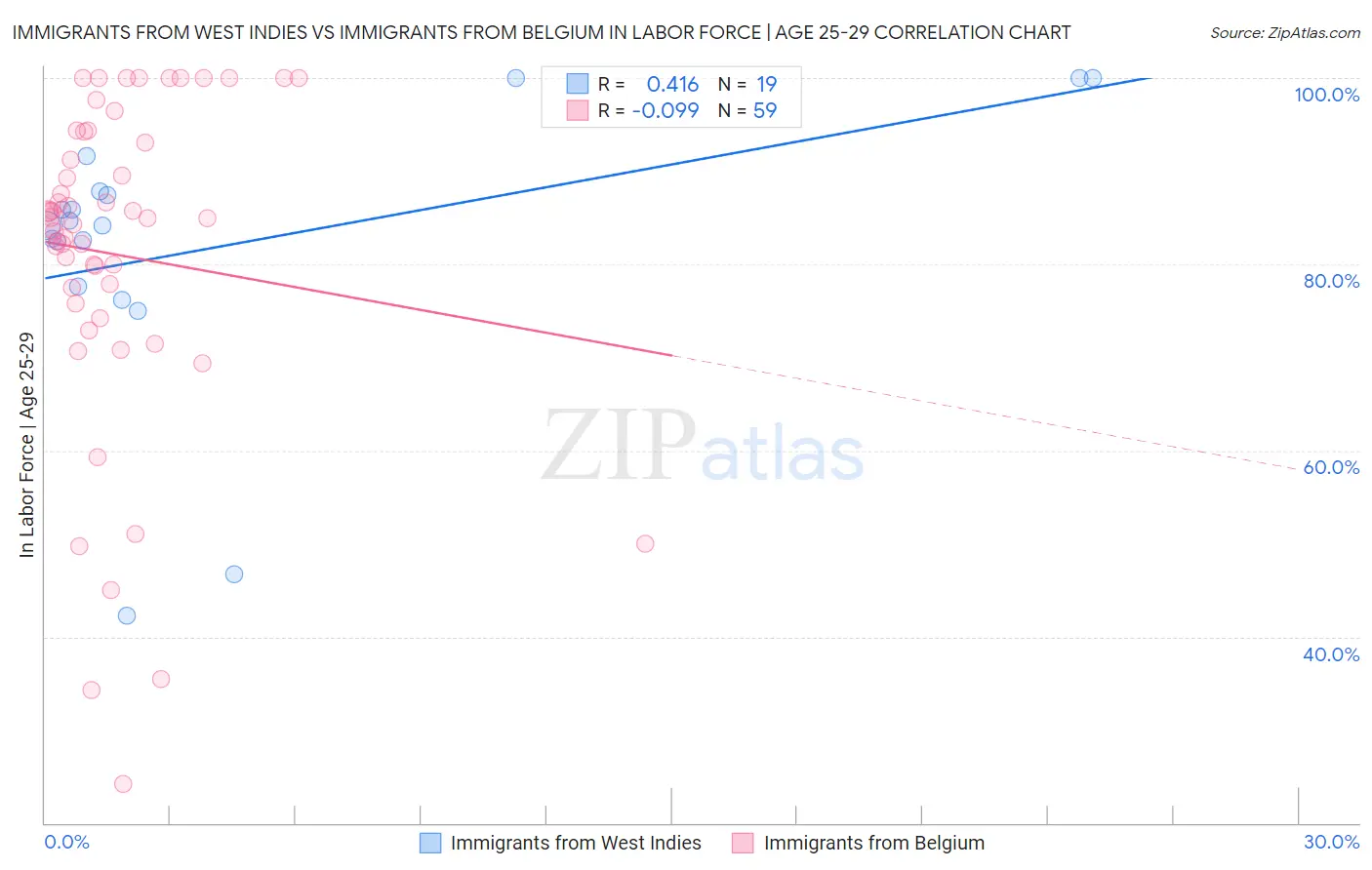 Immigrants from West Indies vs Immigrants from Belgium In Labor Force | Age 25-29