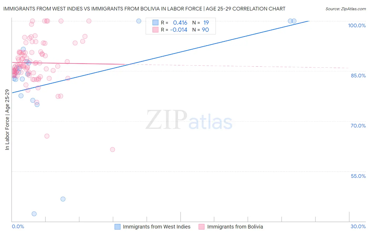 Immigrants from West Indies vs Immigrants from Bolivia In Labor Force | Age 25-29