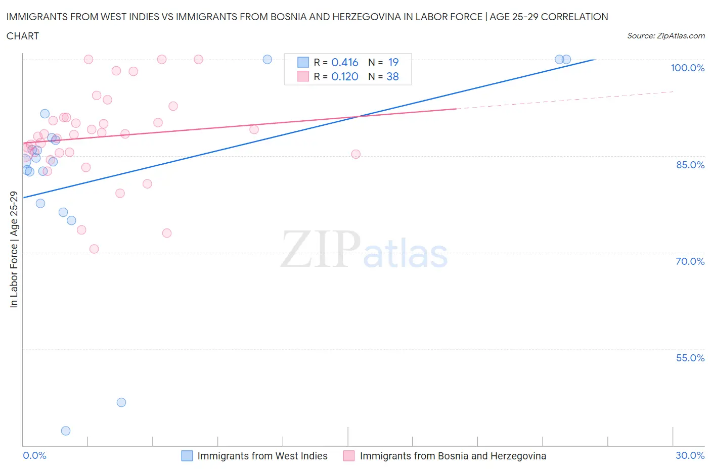 Immigrants from West Indies vs Immigrants from Bosnia and Herzegovina In Labor Force | Age 25-29