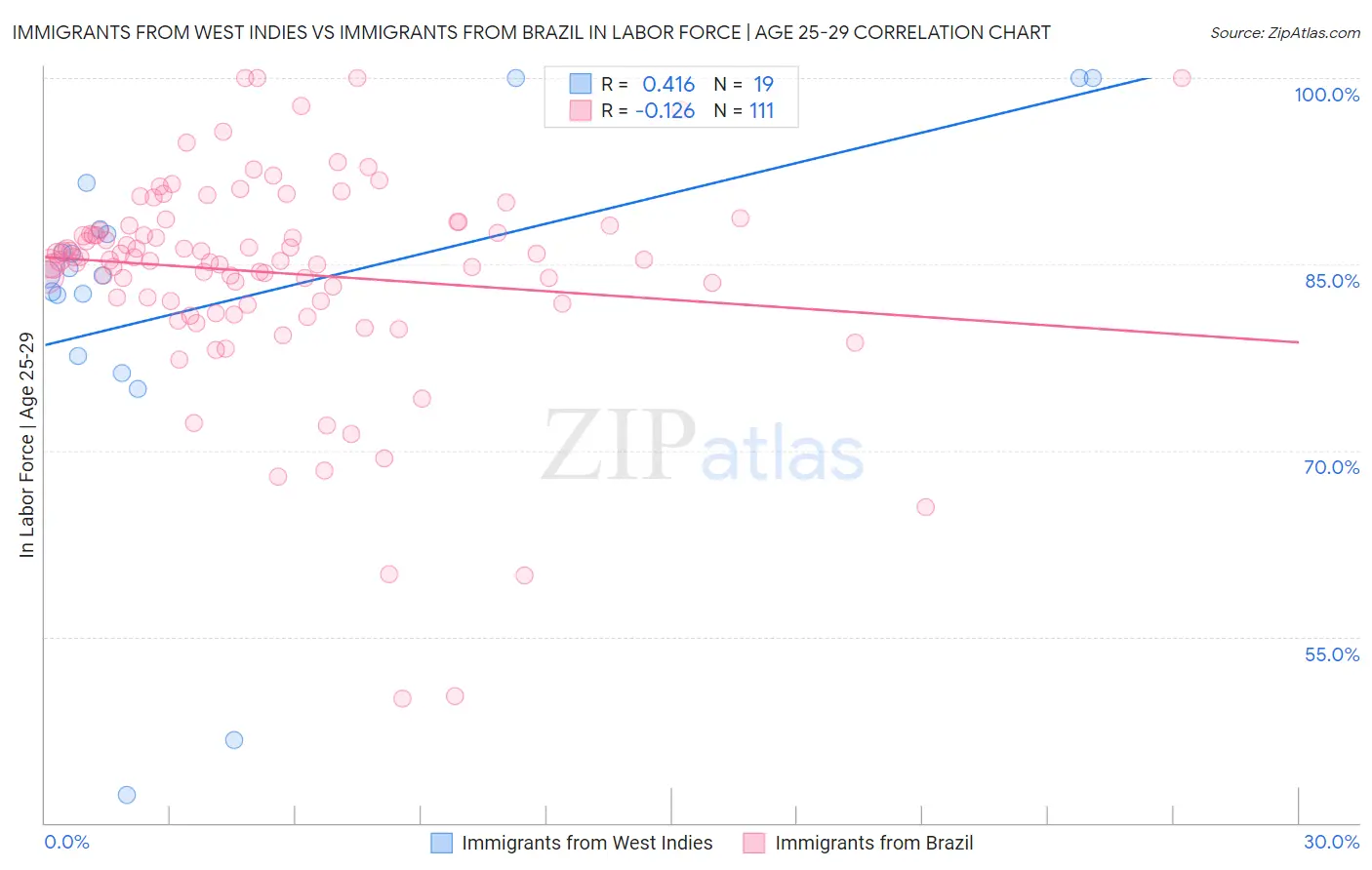 Immigrants from West Indies vs Immigrants from Brazil In Labor Force | Age 25-29