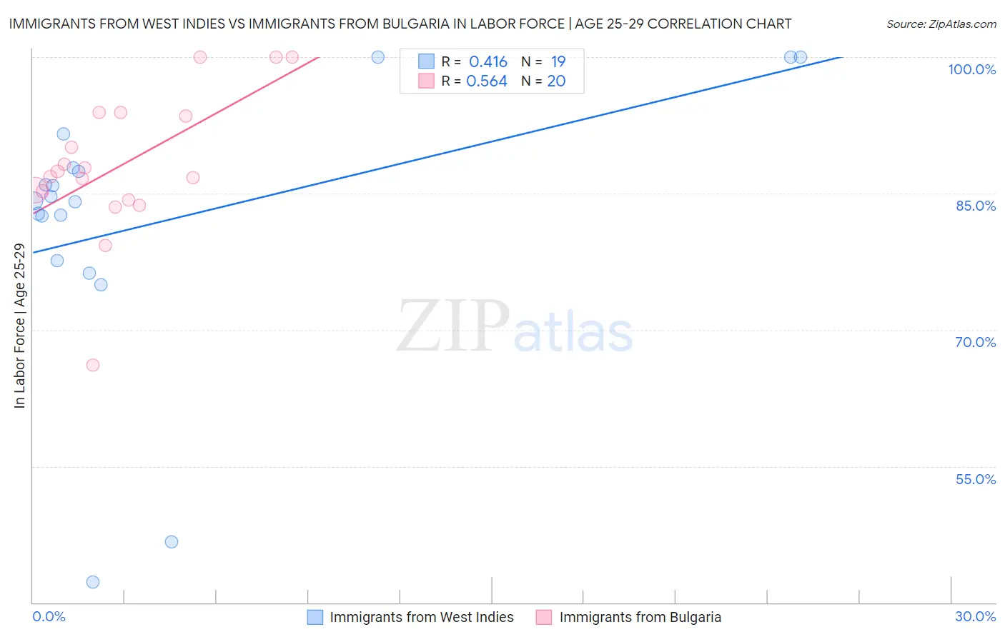 Immigrants from West Indies vs Immigrants from Bulgaria In Labor Force | Age 25-29
