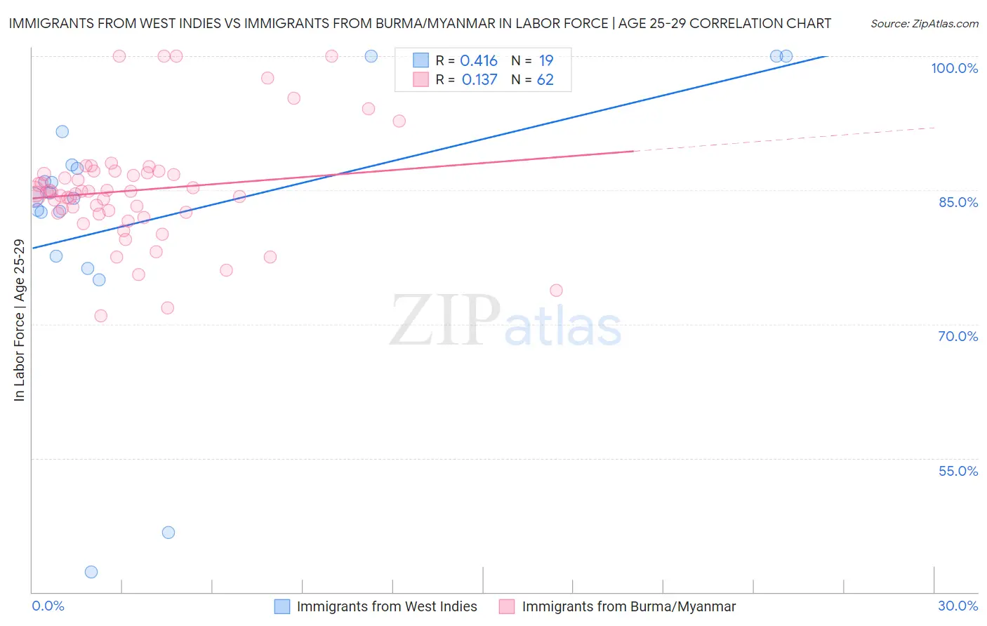 Immigrants from West Indies vs Immigrants from Burma/Myanmar In Labor Force | Age 25-29