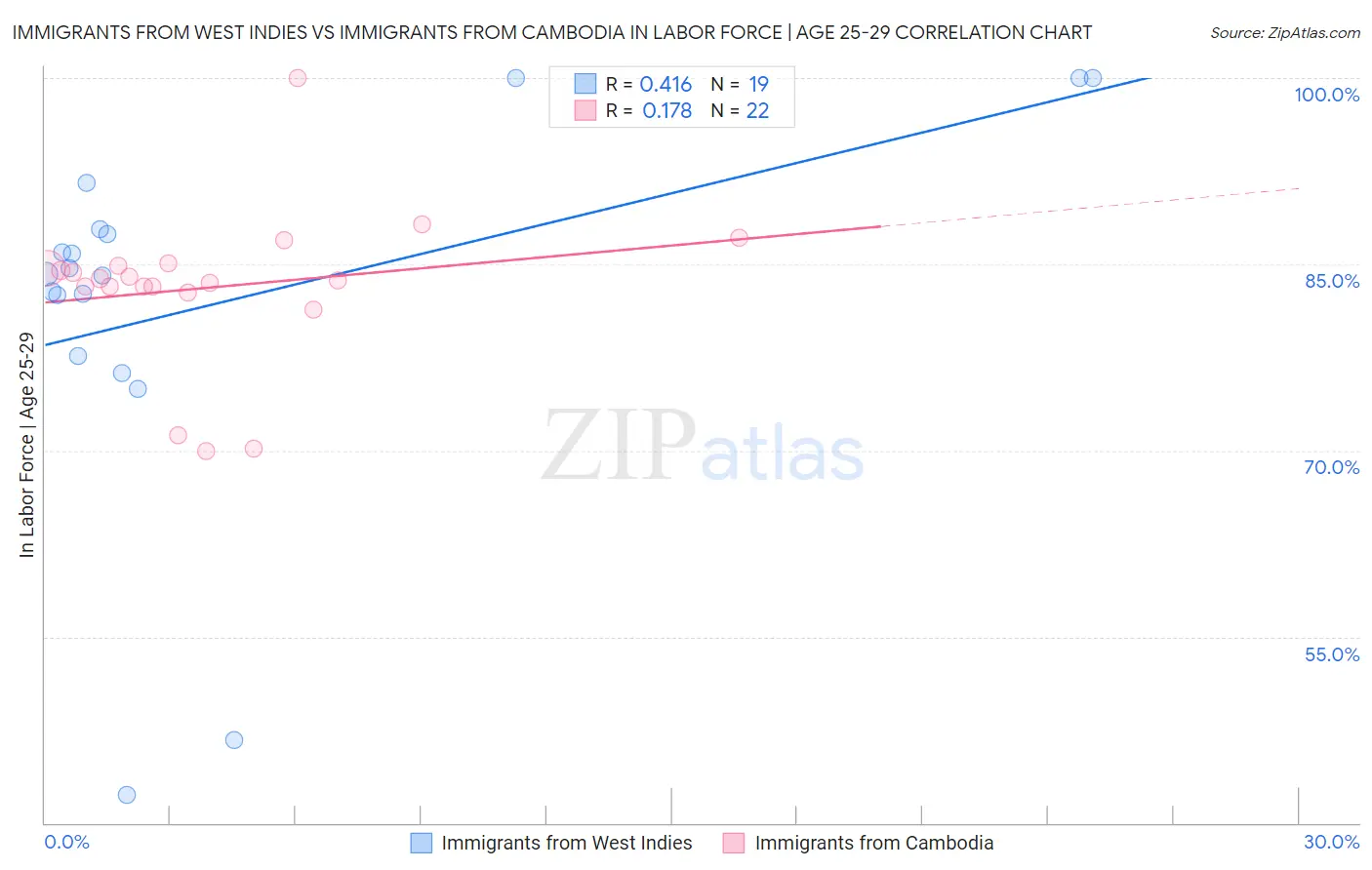 Immigrants from West Indies vs Immigrants from Cambodia In Labor Force | Age 25-29