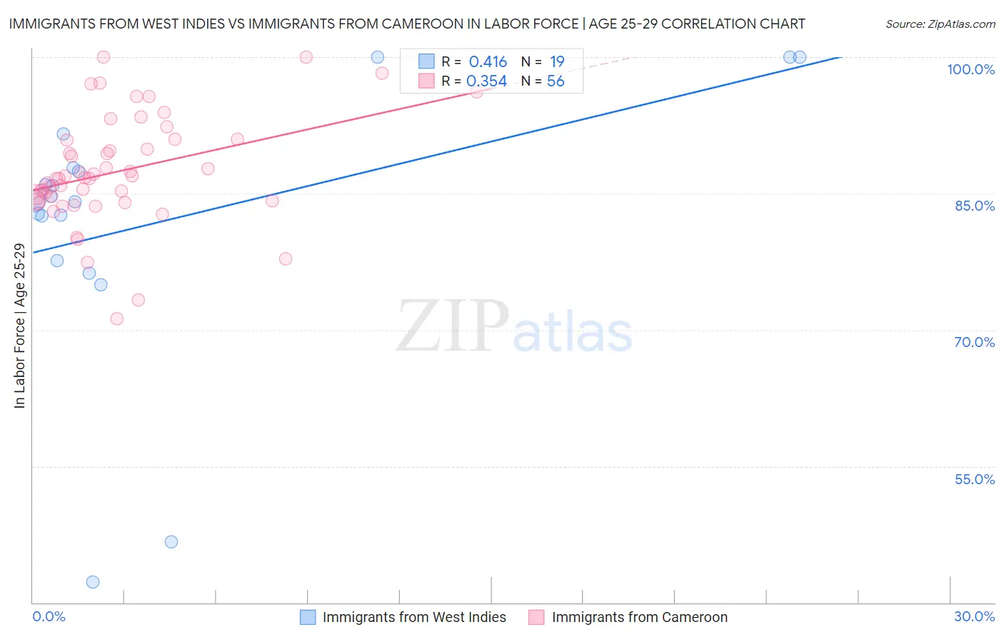 Immigrants from West Indies vs Immigrants from Cameroon In Labor Force | Age 25-29