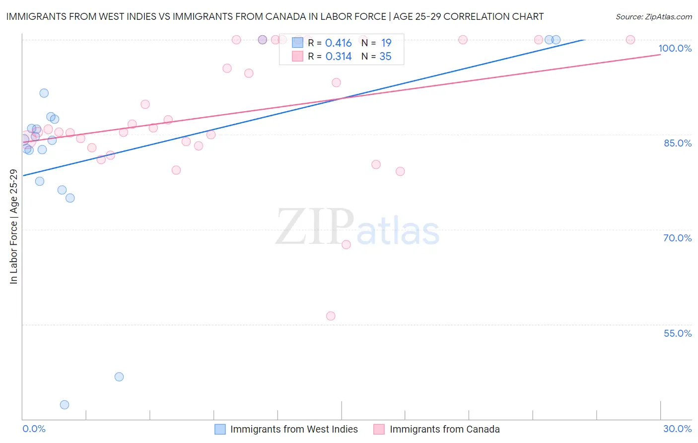 Immigrants from West Indies vs Immigrants from Canada In Labor Force | Age 25-29