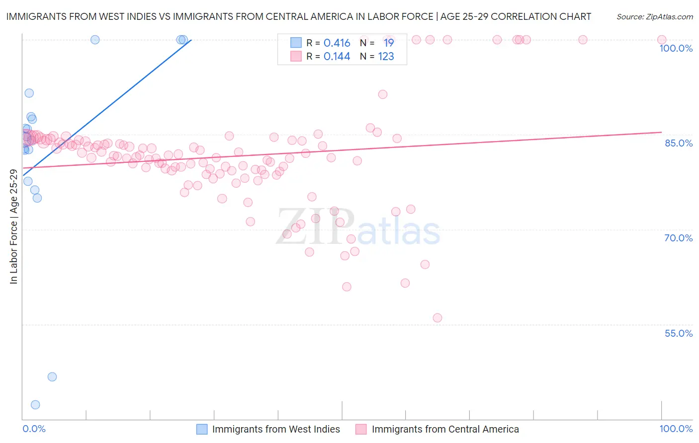 Immigrants from West Indies vs Immigrants from Central America In Labor Force | Age 25-29