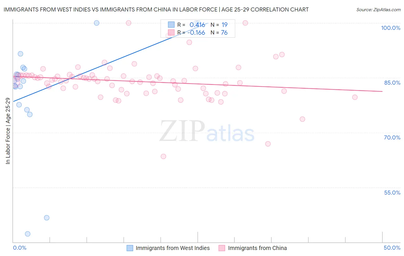 Immigrants from West Indies vs Immigrants from China In Labor Force | Age 25-29