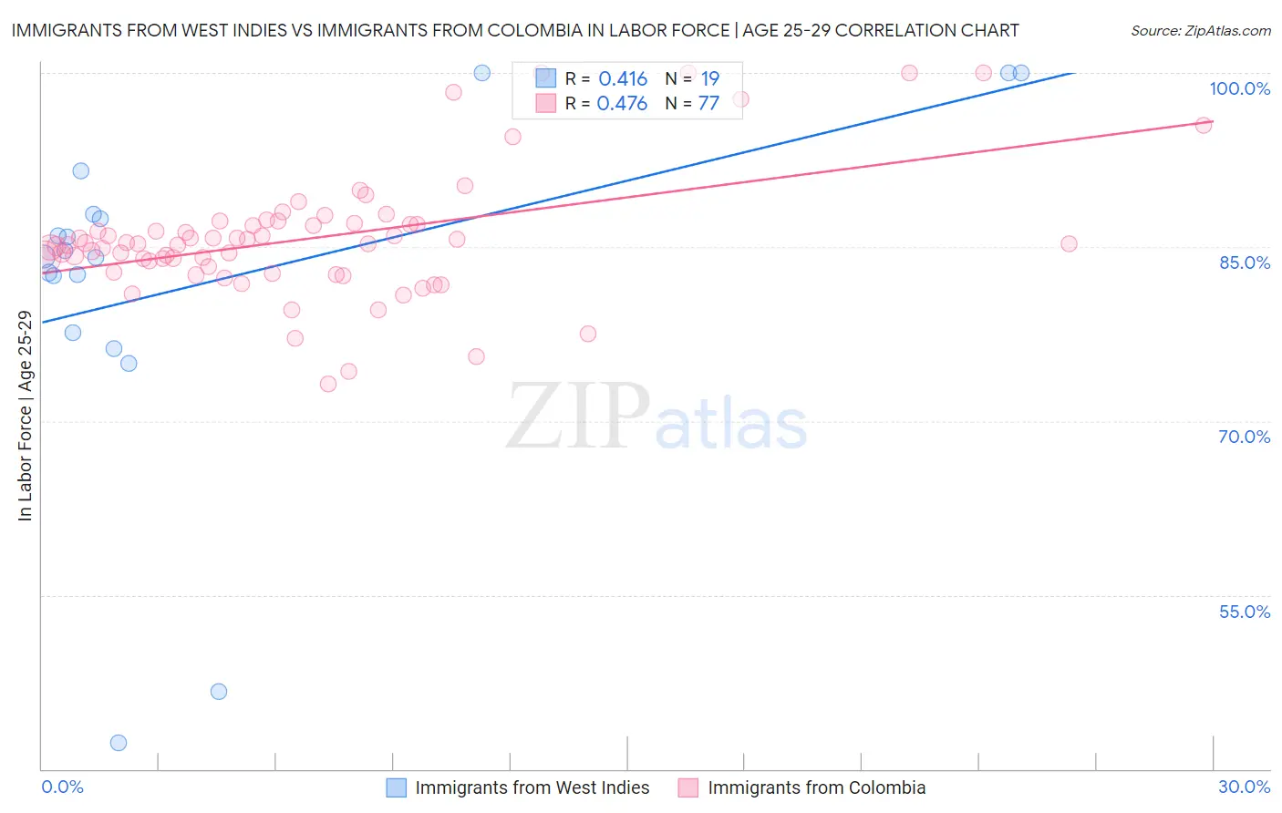 Immigrants from West Indies vs Immigrants from Colombia In Labor Force | Age 25-29
