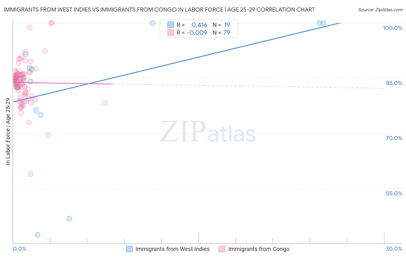 Immigrants from West Indies vs Immigrants from Congo In Labor Force | Age 25-29