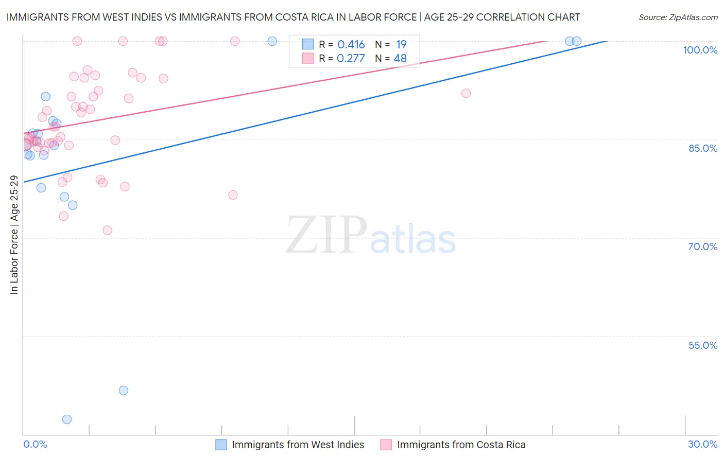 Immigrants from West Indies vs Immigrants from Costa Rica In Labor Force | Age 25-29