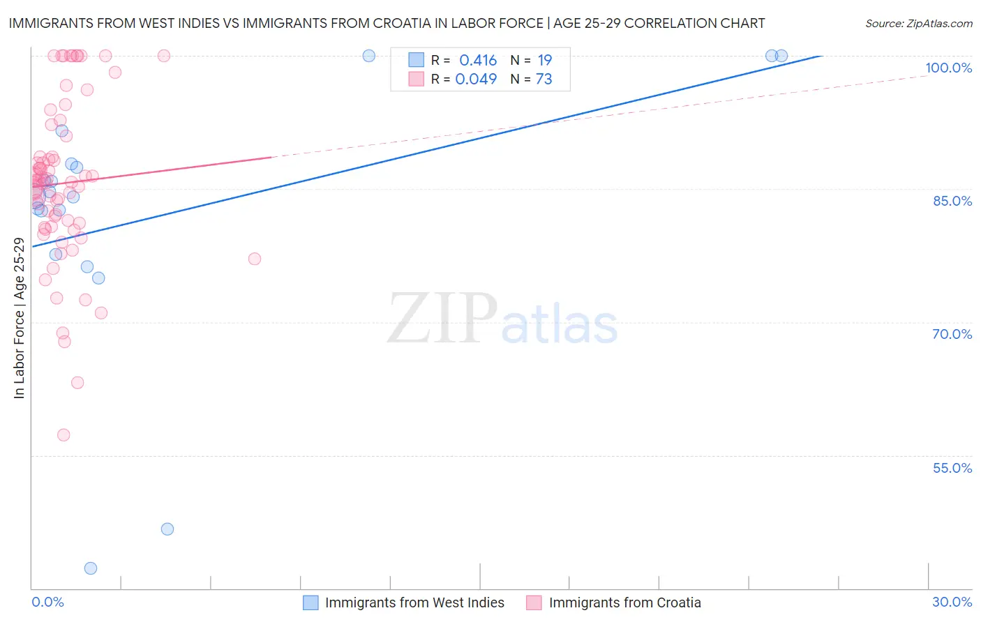 Immigrants from West Indies vs Immigrants from Croatia In Labor Force | Age 25-29