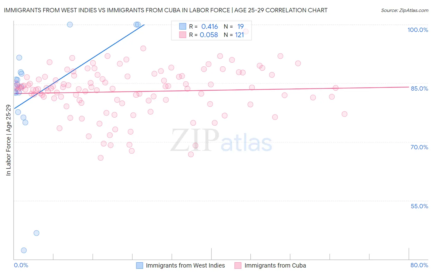 Immigrants from West Indies vs Immigrants from Cuba In Labor Force | Age 25-29