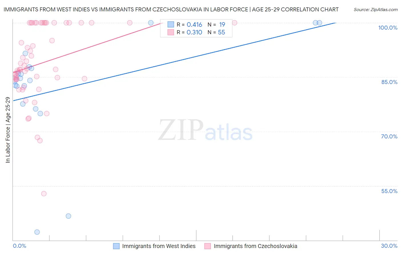 Immigrants from West Indies vs Immigrants from Czechoslovakia In Labor Force | Age 25-29