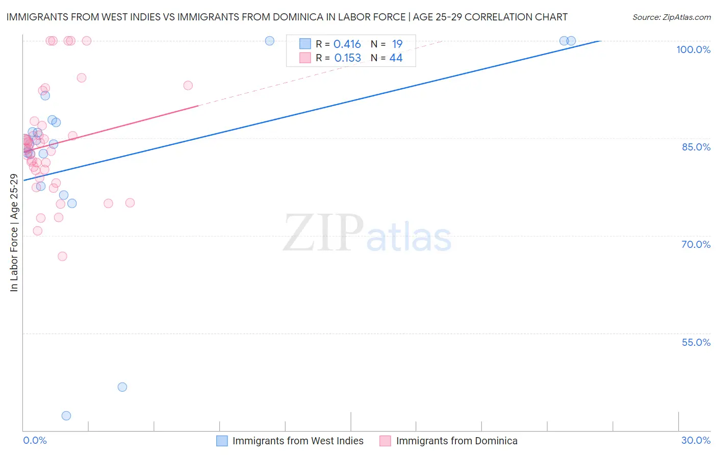 Immigrants from West Indies vs Immigrants from Dominica In Labor Force | Age 25-29