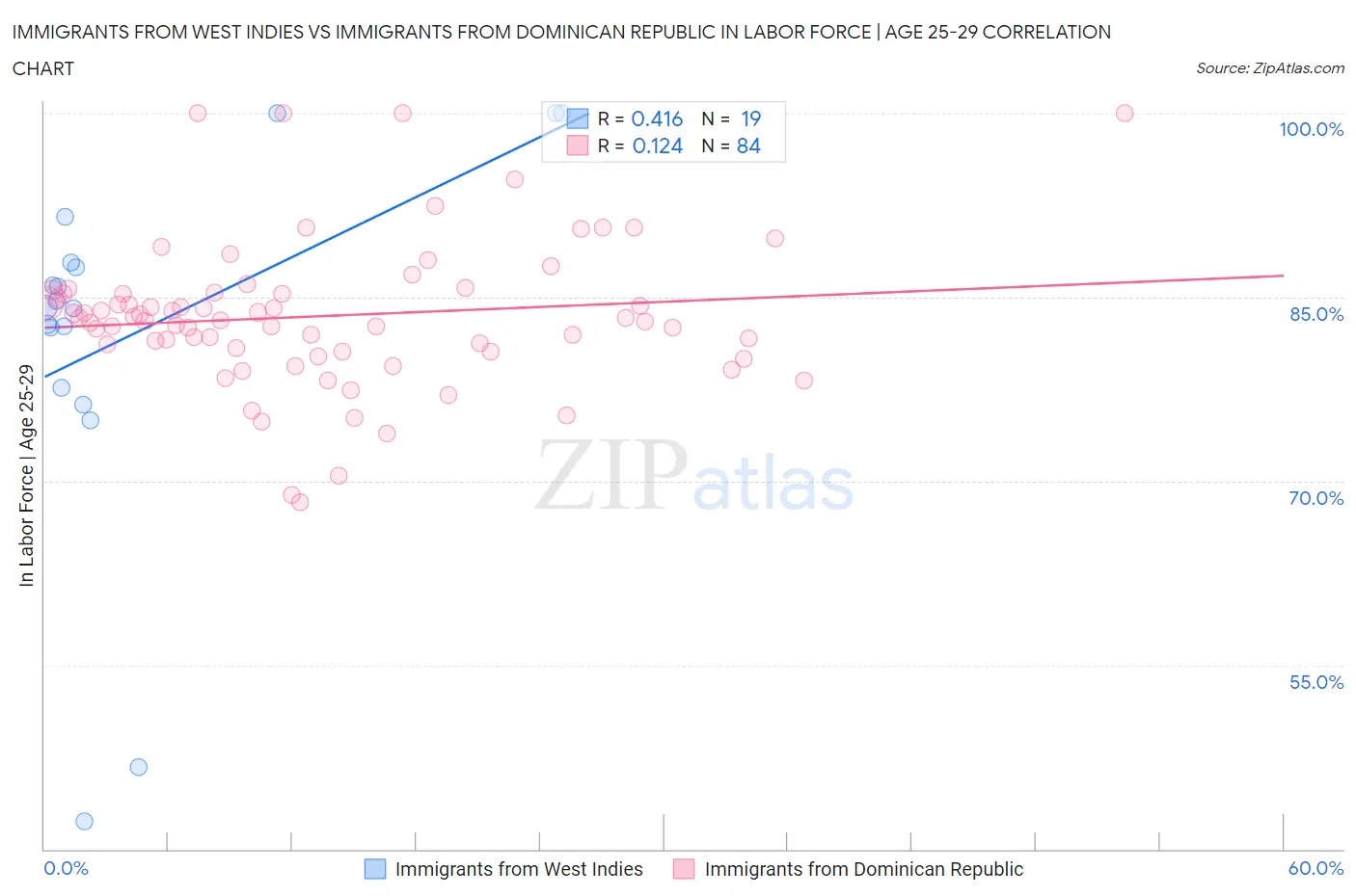 Immigrants from West Indies vs Immigrants from Dominican Republic In Labor Force | Age 25-29