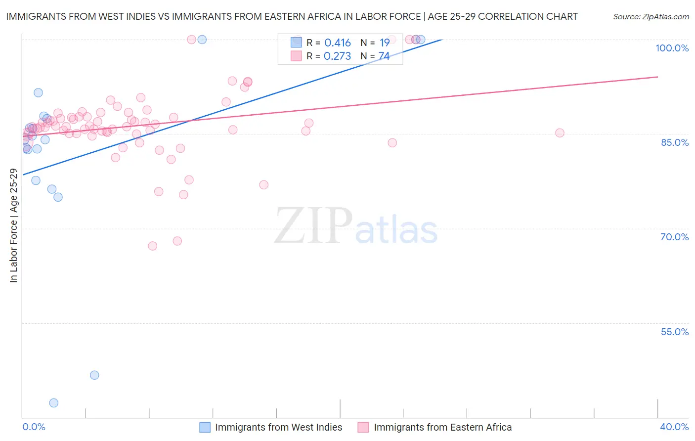 Immigrants from West Indies vs Immigrants from Eastern Africa In Labor Force | Age 25-29