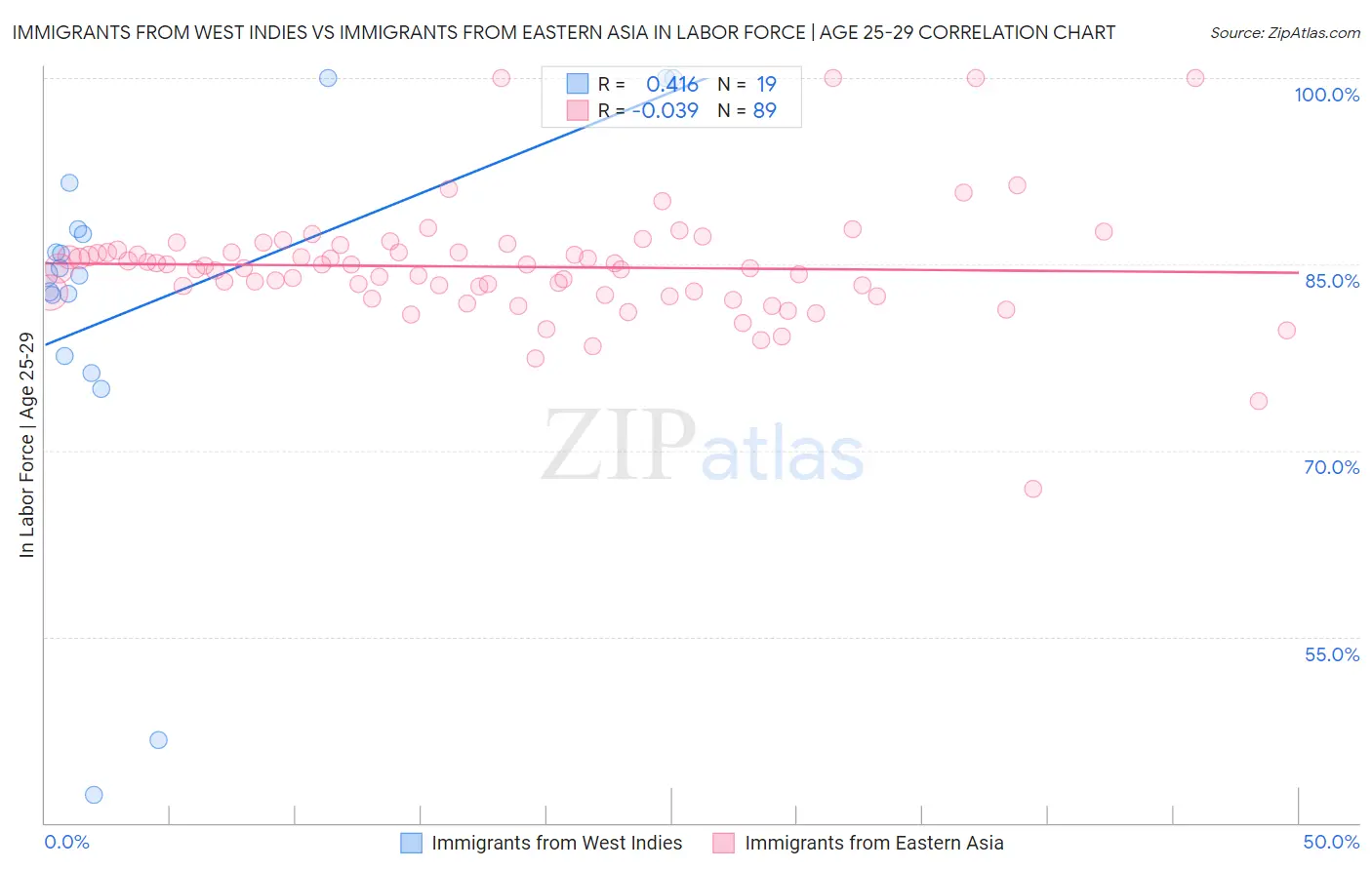 Immigrants from West Indies vs Immigrants from Eastern Asia In Labor Force | Age 25-29