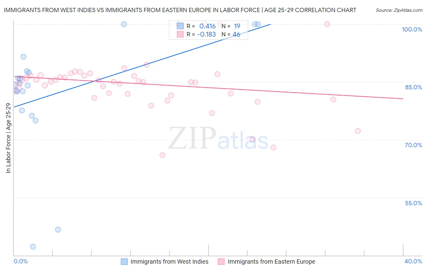 Immigrants from West Indies vs Immigrants from Eastern Europe In Labor Force | Age 25-29