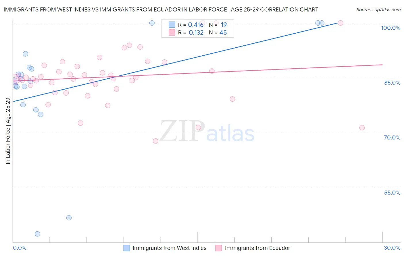 Immigrants from West Indies vs Immigrants from Ecuador In Labor Force | Age 25-29