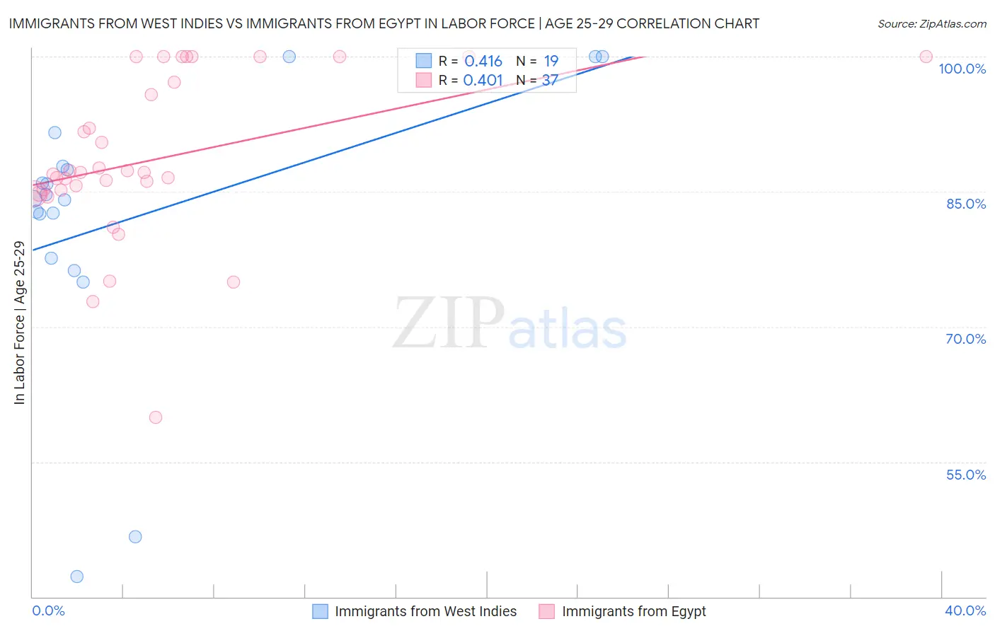 Immigrants from West Indies vs Immigrants from Egypt In Labor Force | Age 25-29