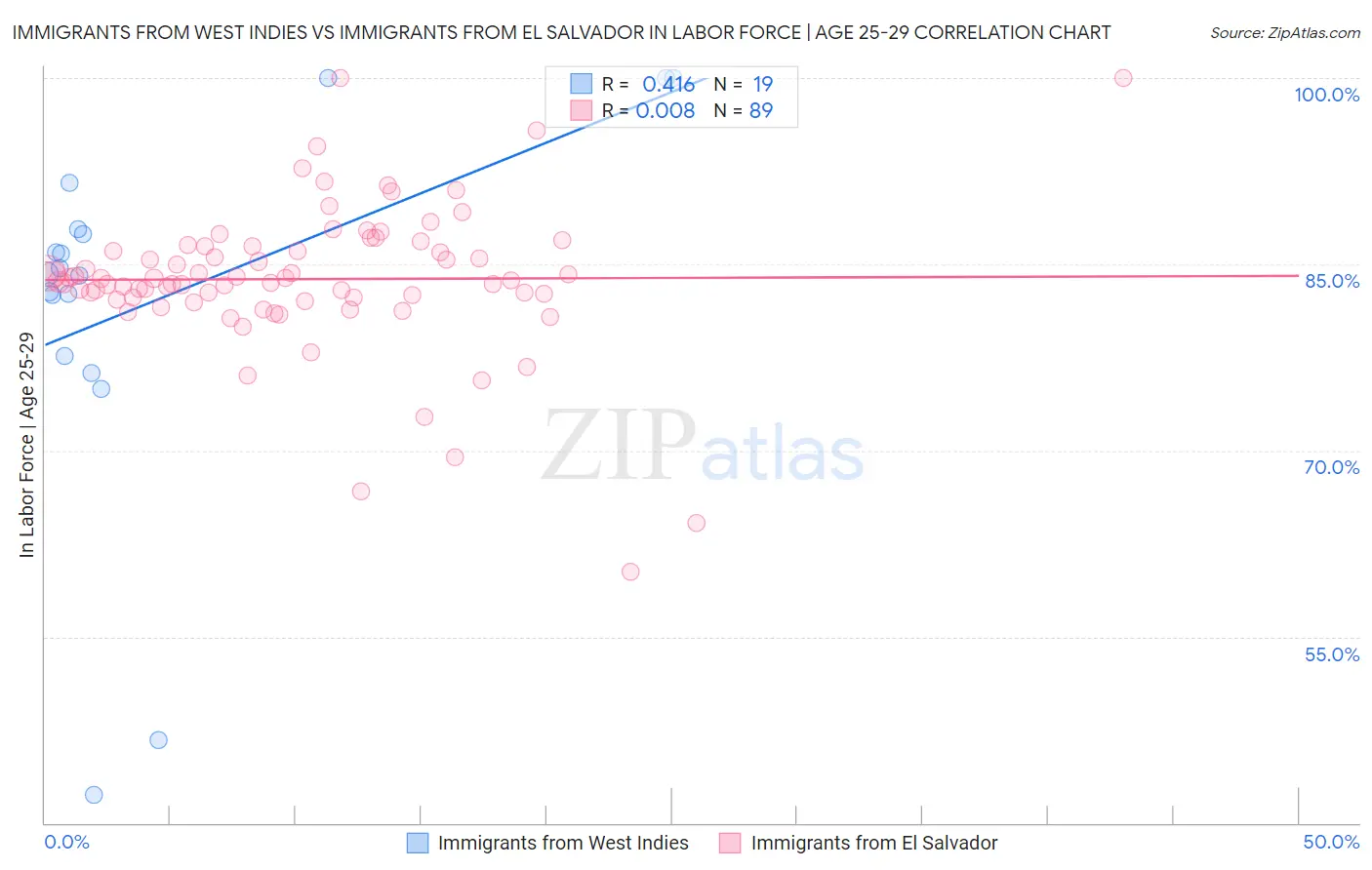 Immigrants from West Indies vs Immigrants from El Salvador In Labor Force | Age 25-29