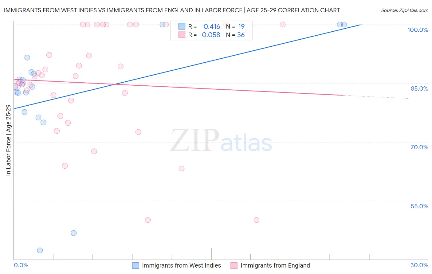 Immigrants from West Indies vs Immigrants from England In Labor Force | Age 25-29